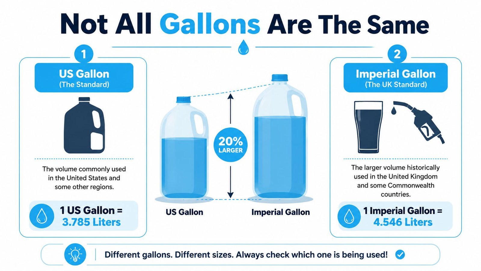 An infographic comparing the US gallon to the Imperial gallon, showing their different volume in liters.