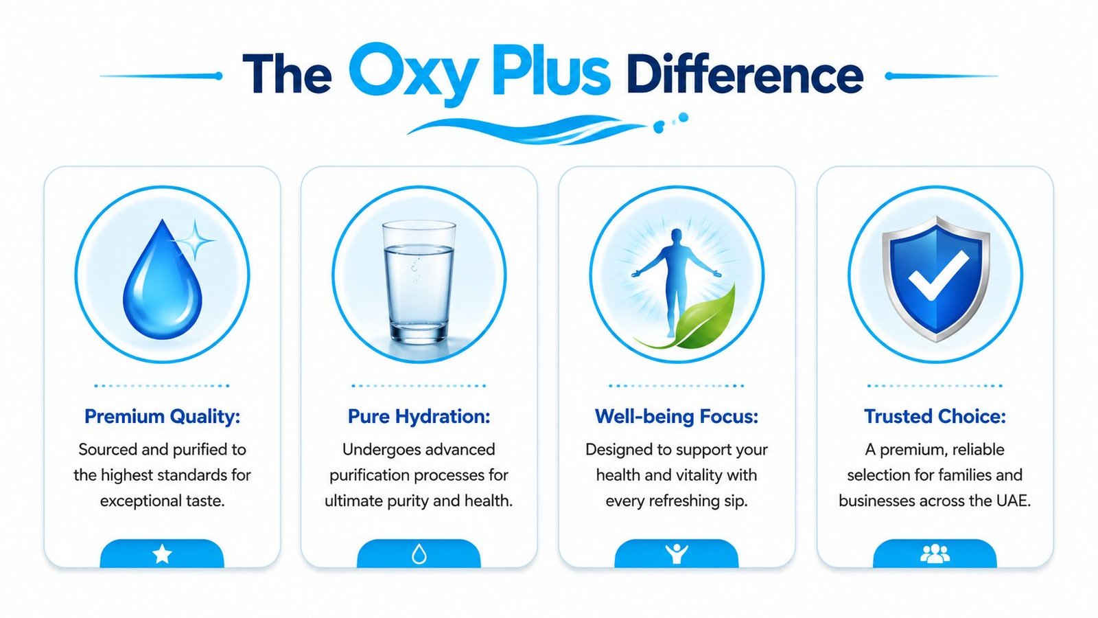 A graphic titled The Oxy Plus Difference showcasing four key benefits: quality, purity, well-being, and trust.
