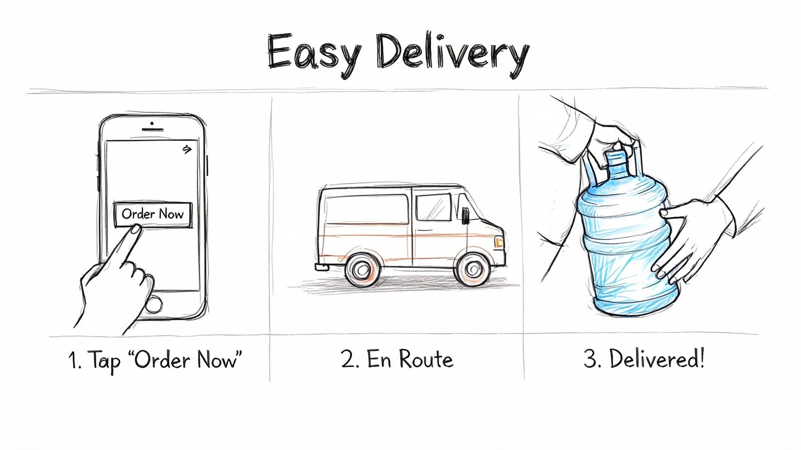 A hand tapping order now on a phone, a delivery van, and a water bottle being delivered.