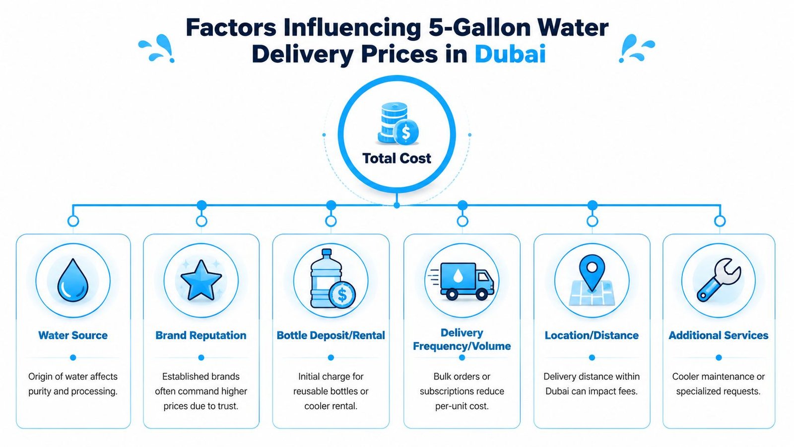 An infographic showing six factors influencing the total cost of 5-gallon water delivery in Dubai.