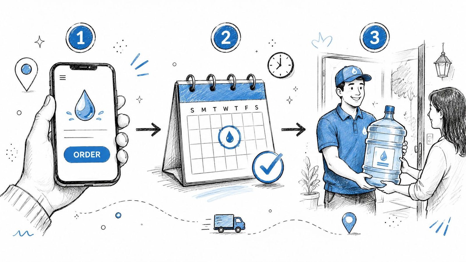 A three-step infographic showing the process of ordering, scheduling, and receiving a delivery of bottled water.