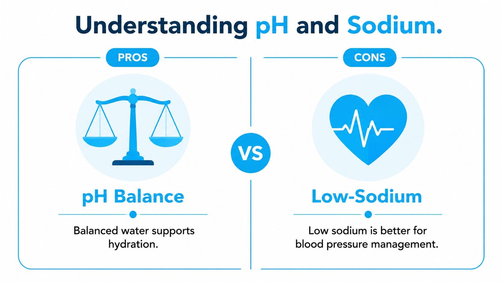 An infographic comparing the health benefits of pH balance in water versus low sodium content.