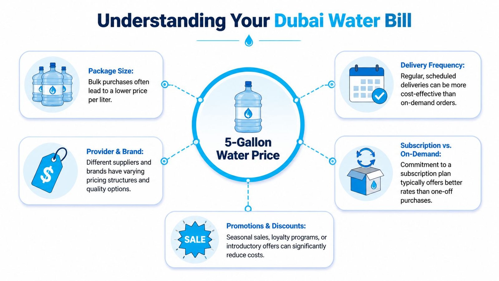 An infographic showing key factors that influence the 5-gallon water price in Dubai for consumers.