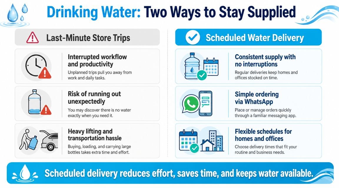 A comparison infographic showing the benefits of scheduled water delivery over making last-minute store trips.