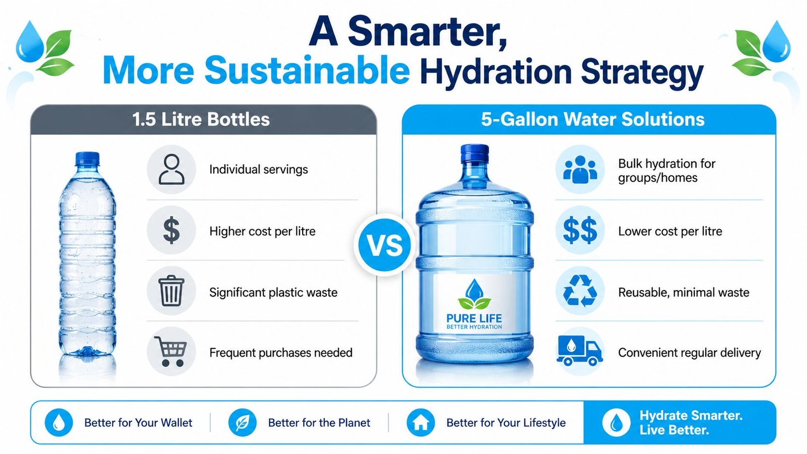 A comparison infographic showing 1.5 litre bottles versus 5-gallon water jugs for sustainable hydration strategies.