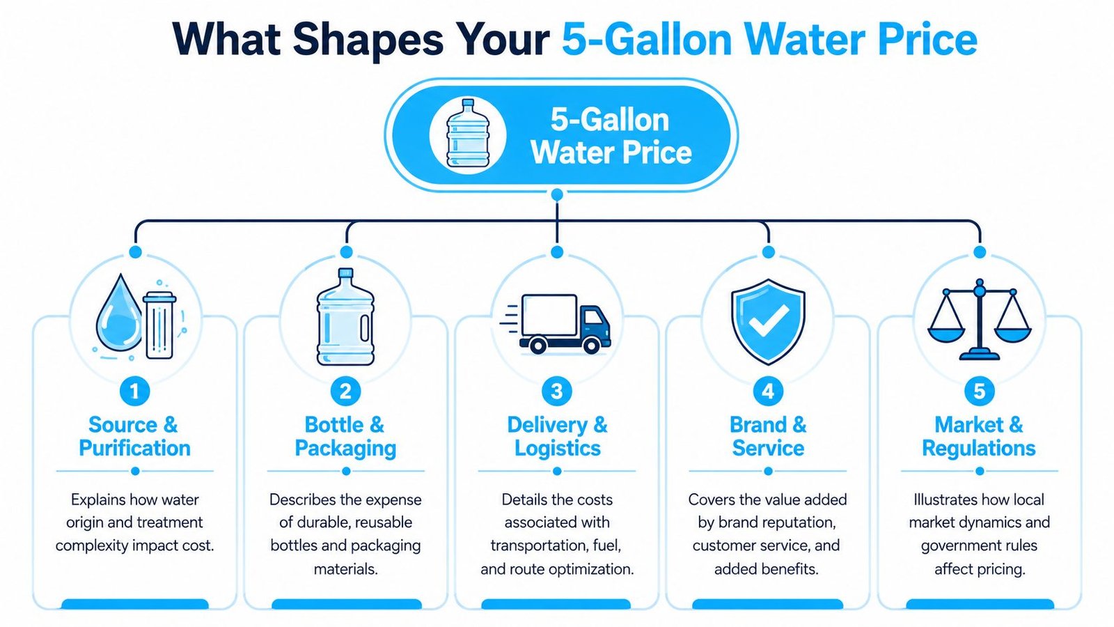 An infographic diagram outlining the five key factors that influence the total price of 5-gallon water.