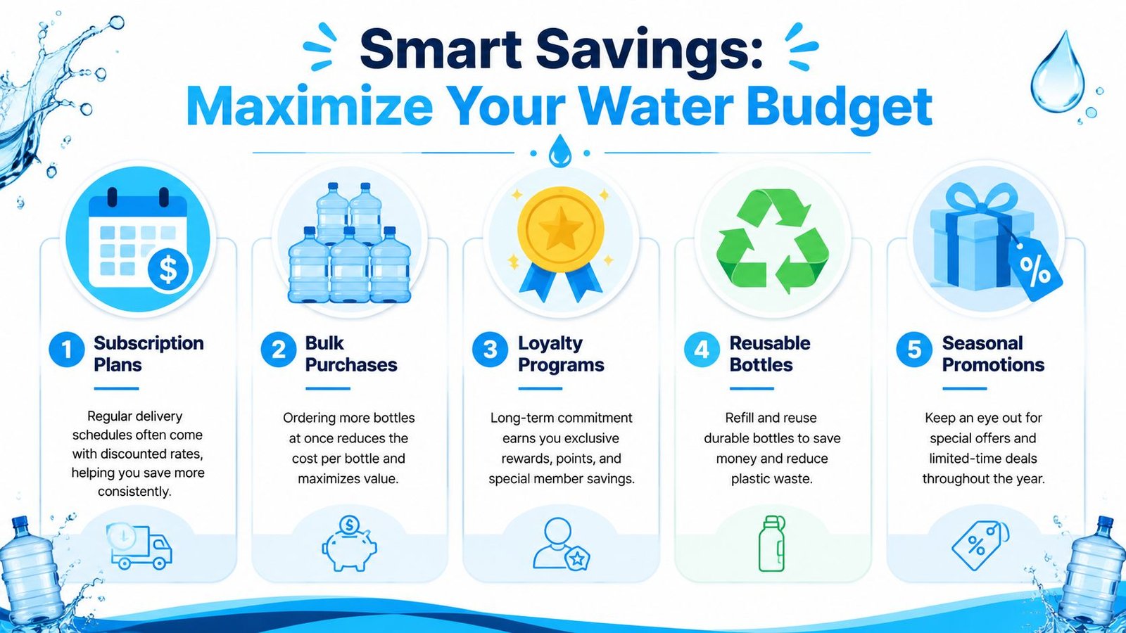 An infographic illustrating five smart saving strategies to maximize your 5 gallon water delivery budget effectively.