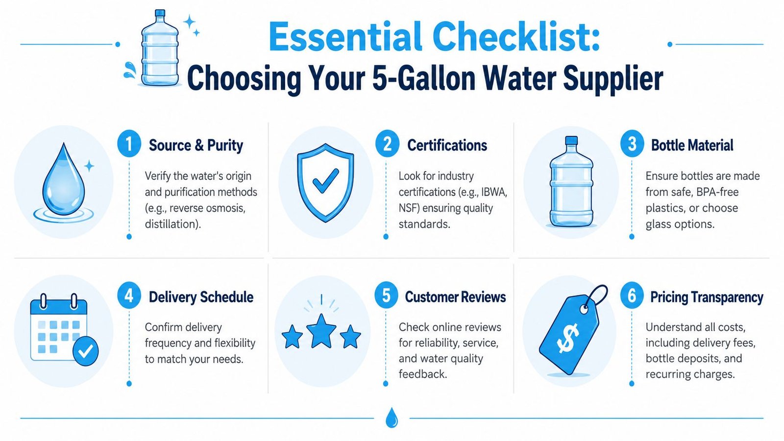 An infographic checklist for selecting a 5-gallon water supplier, detailing six essential factors to consider.