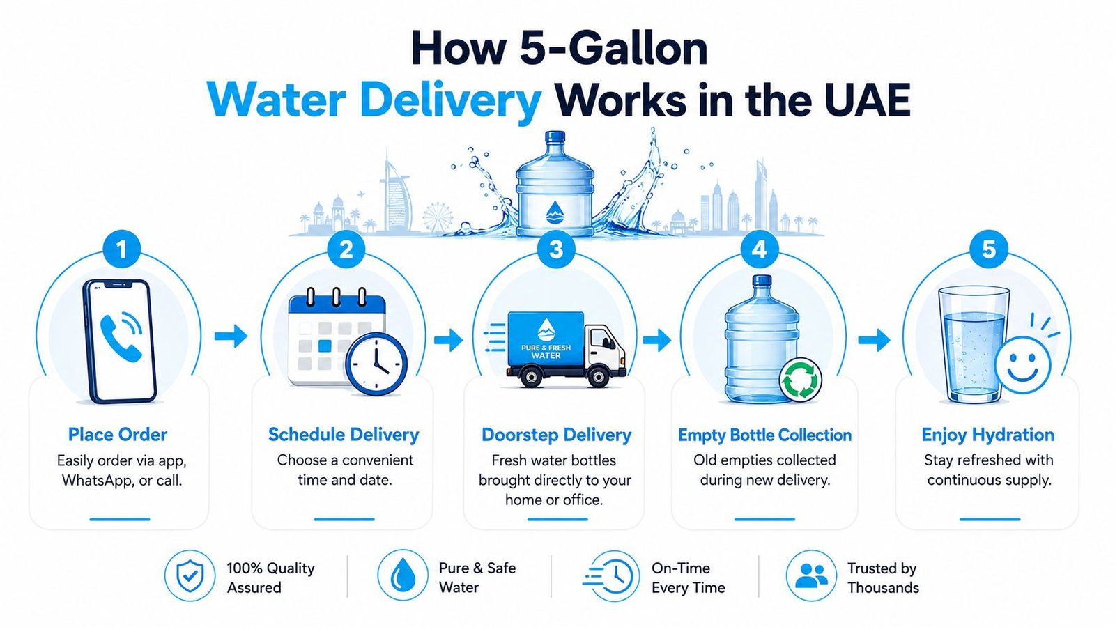 An infographic illustrating the five-step process for ordering and receiving 5-gallon water delivery in the UAE.