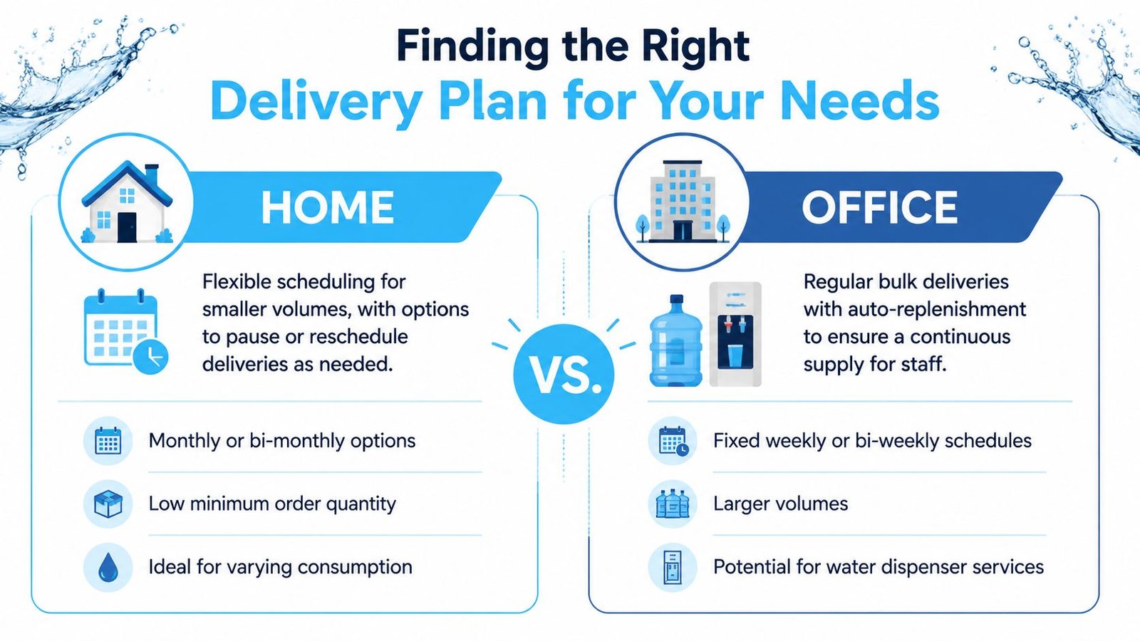 A comparison infographic showing water delivery plan options for residential homes versus professional office environments.