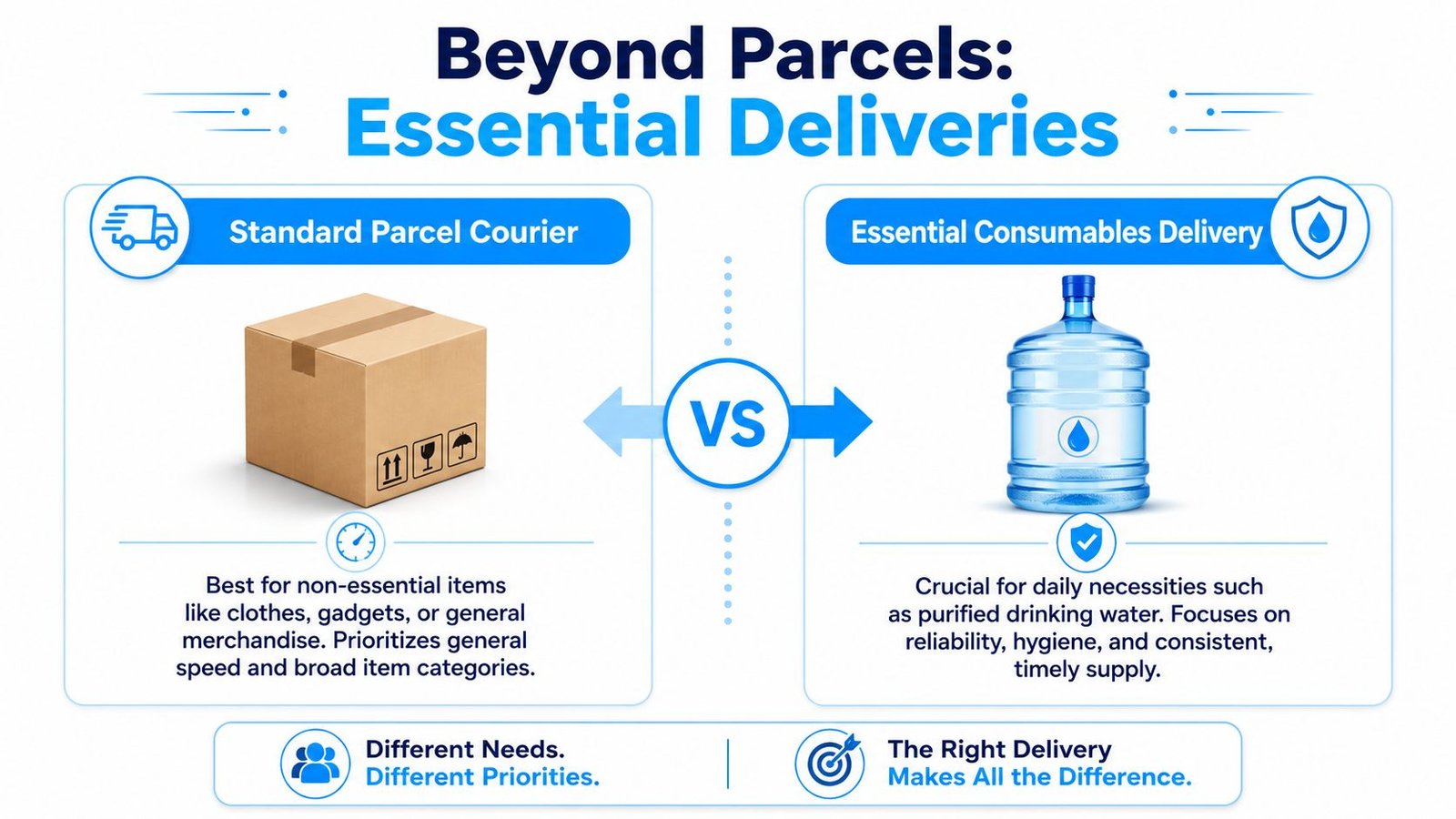 A comparison infographic between standard parcel courier services and essential consumables delivery for daily necessities.