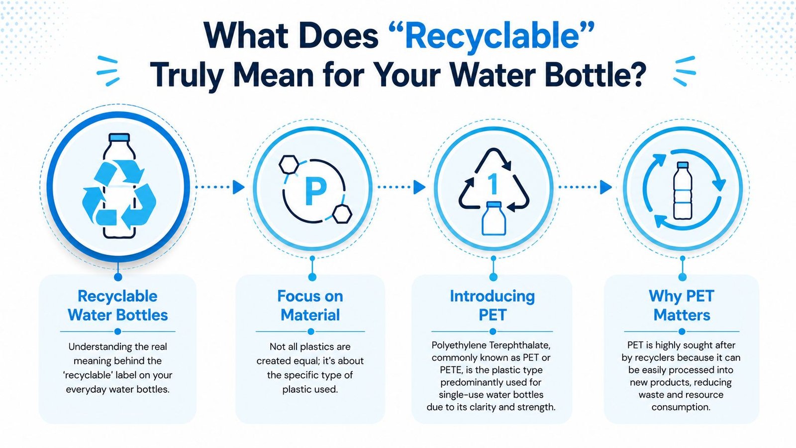 An infographic explaining that recyclable water bottles are typically made from PET plastic to be processed effectively.