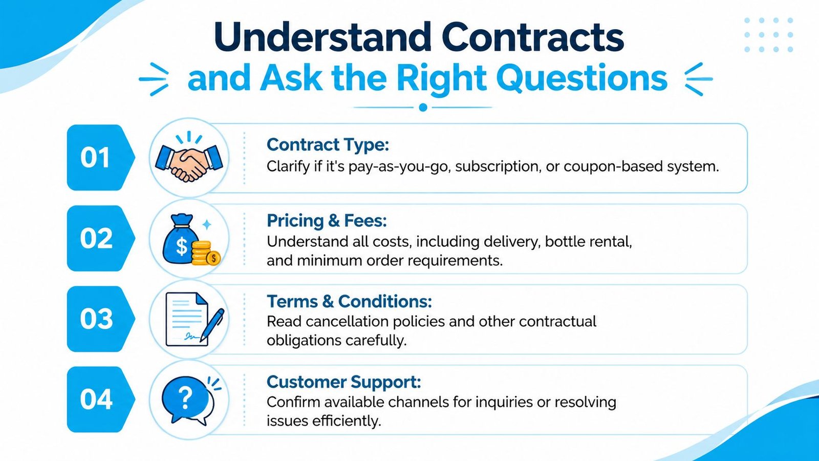 An infographic titled Understand Contracts and Ask the Right Questions listing four key considerations for business contracts.