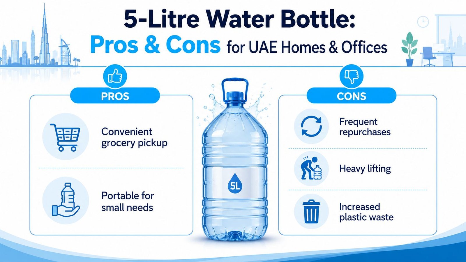 An infographic showing the advantages and disadvantages of purchasing 5-litre water bottles for homes and offices.