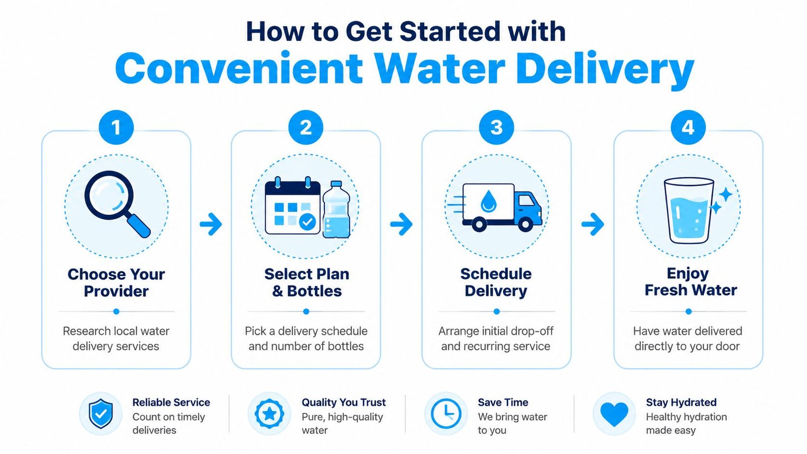 A four-step infographic illustrating how to get started with convenient home or office water delivery services.