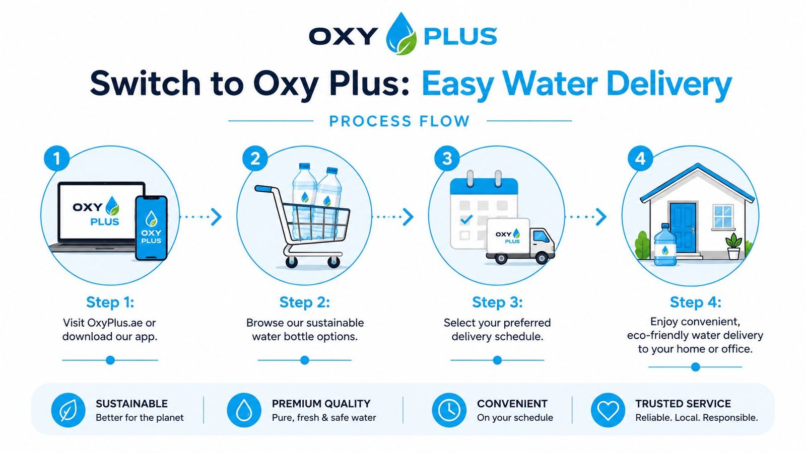 A four-step infographic illustrating the Oxy Plus easy water delivery process for homes and offices.