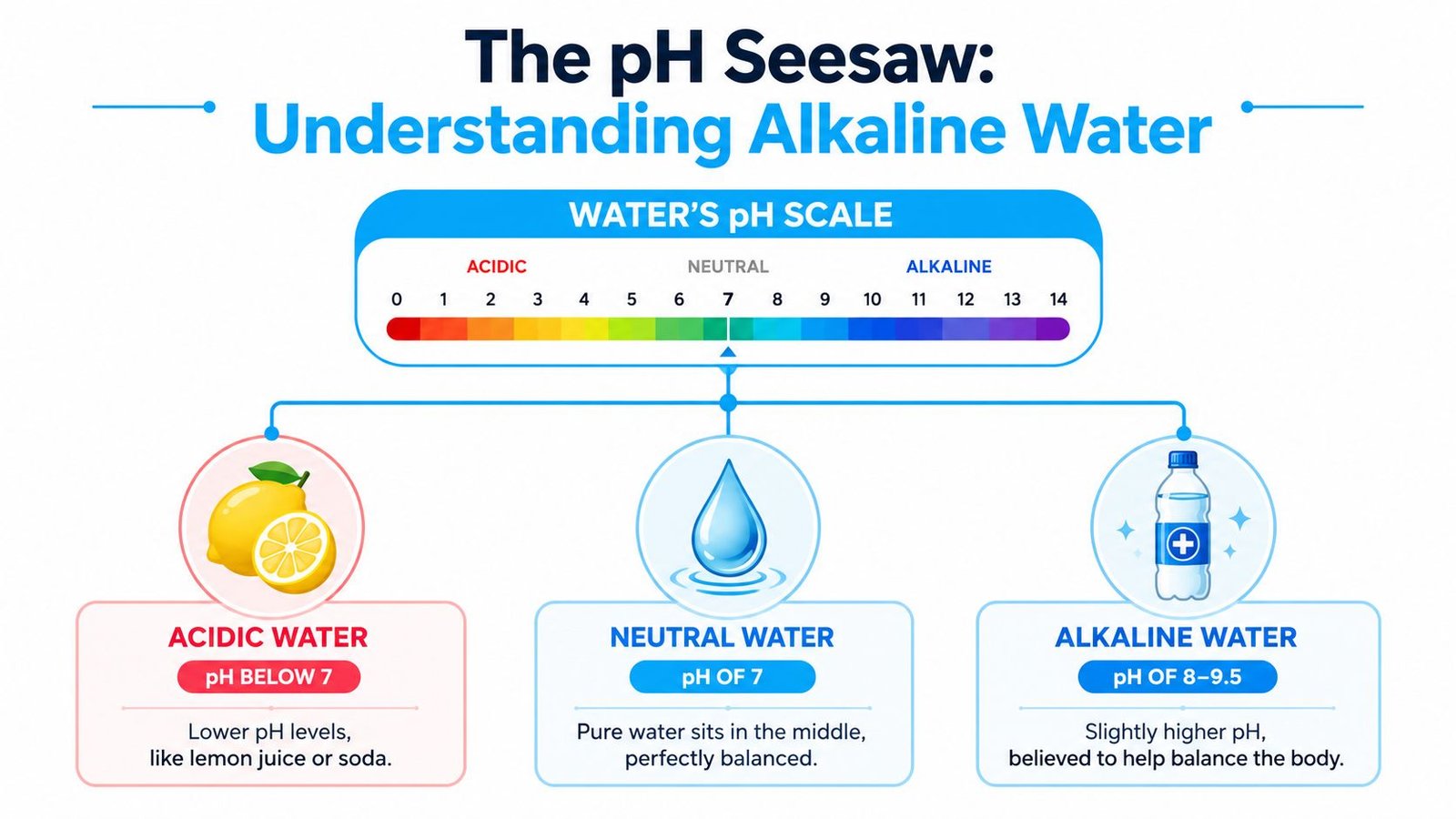 An infographic illustrating the pH scale, categorizing water as acidic, neutral, or alkaline with examples.
