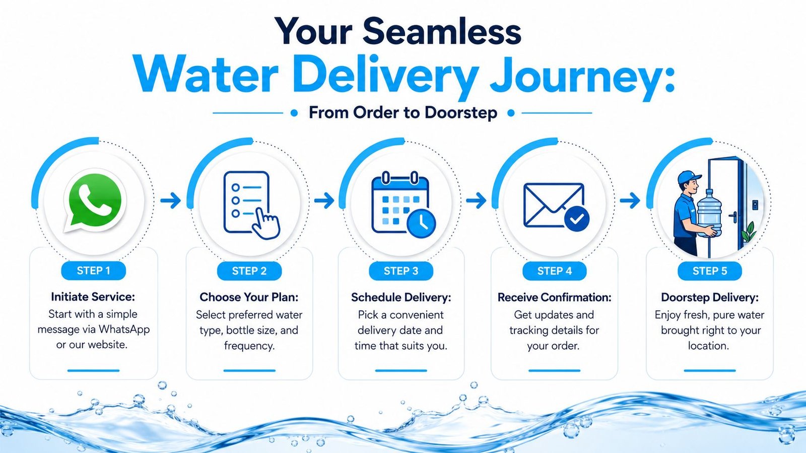 A five-step infographic showing the seamless process of ordering and receiving bottled water delivery services.