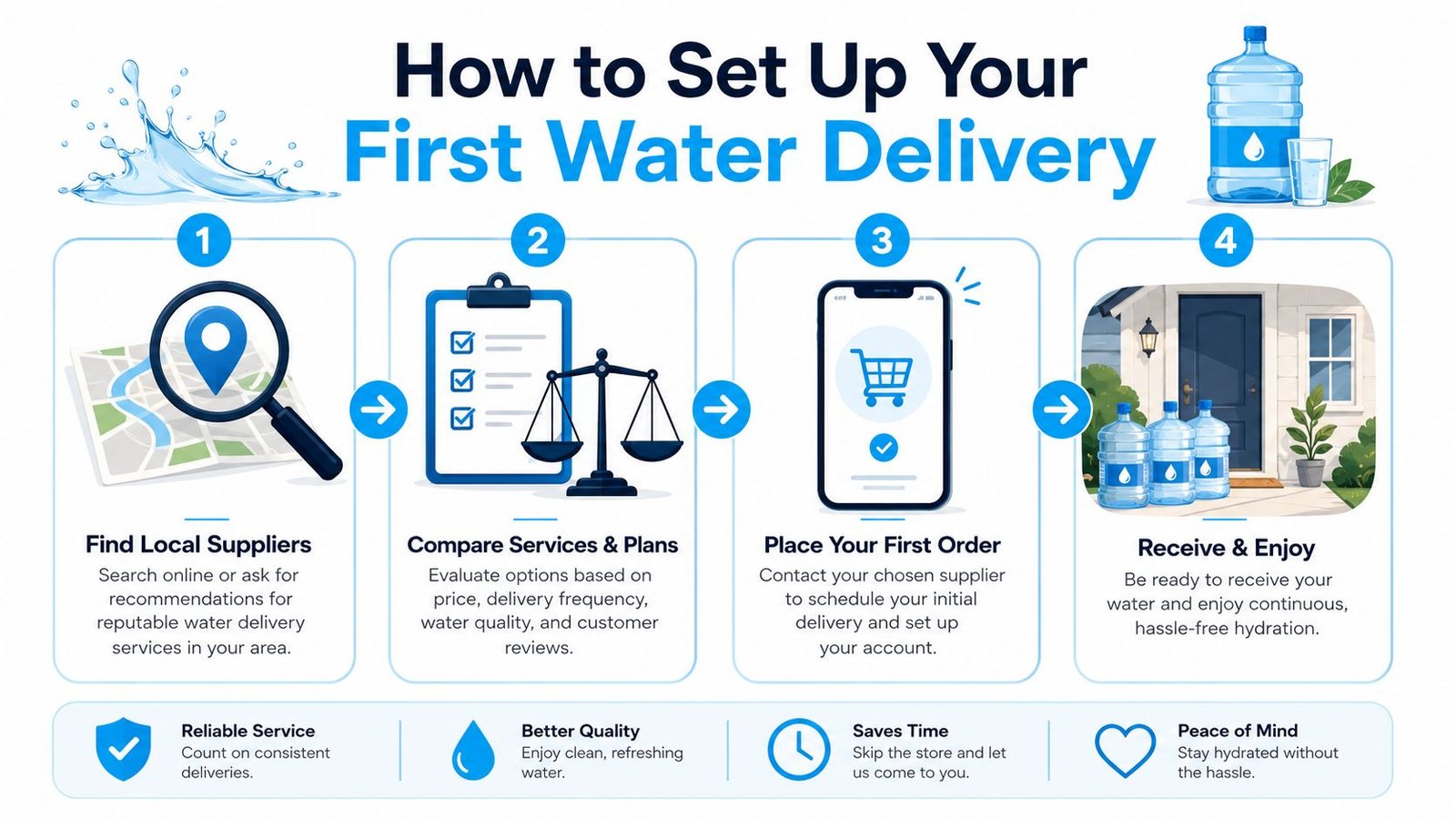 An infographic showing four simple steps to set up a home or office water delivery service.
