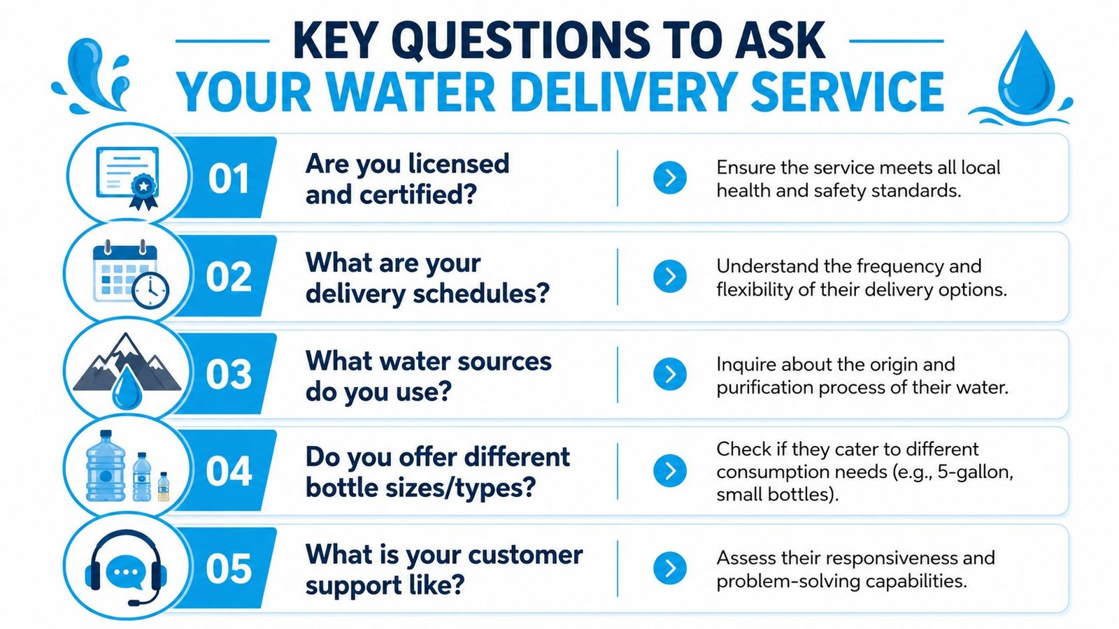 A checklist infographic titled Key Questions to Ask Your Water Delivery Service listing five essential considerations.