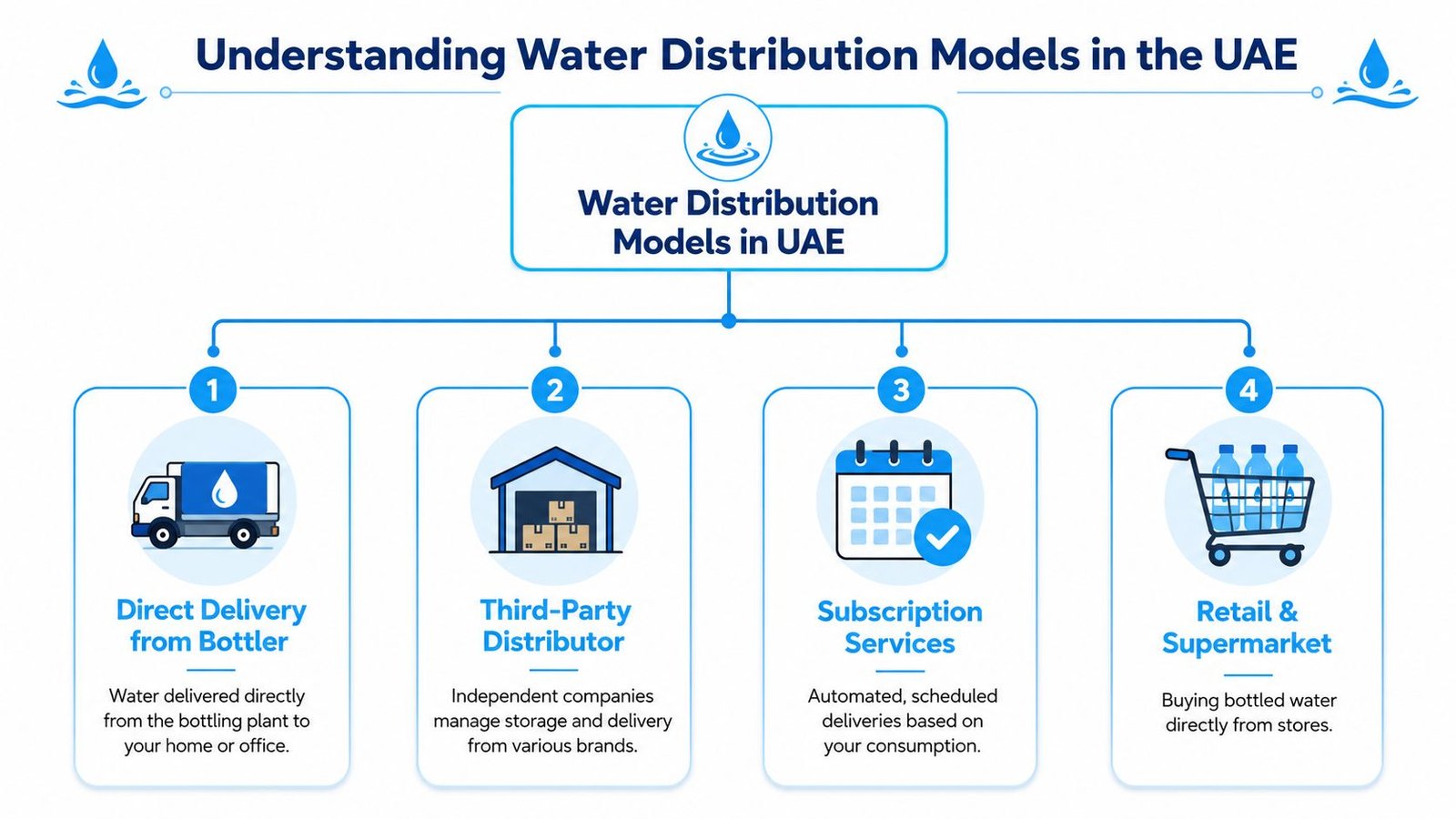An infographic illustrating four primary bottled water distribution models available to consumers in the UAE.