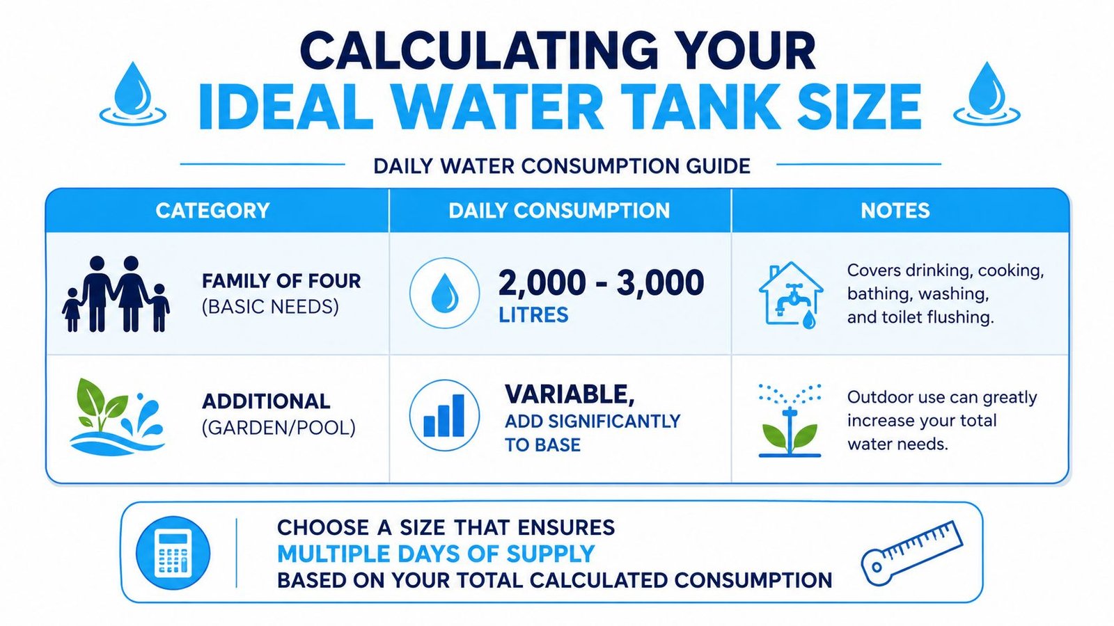 An infographic titled Calculating Your Ideal Water Tank Size, detailing daily water consumption for families and extra needs.