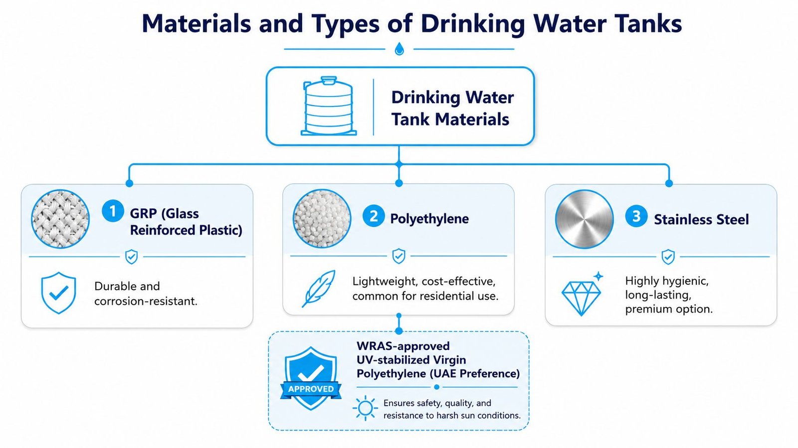 A diagram illustrating three main materials used for manufacturing drinking water tanks including GRP, polyethylene, and stainless steel.