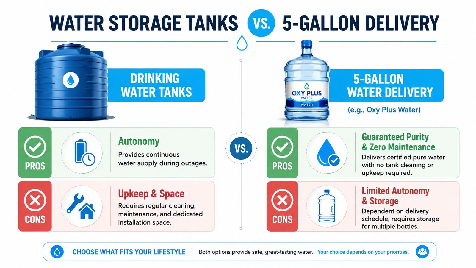 A comparison infographic between home water storage tanks and 5-gallon water delivery services, highlighting pros and cons.