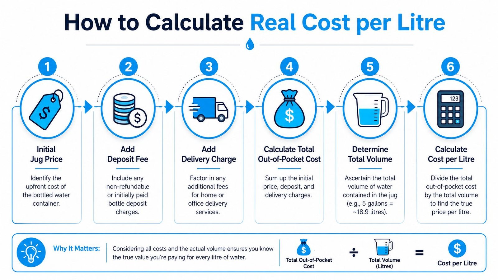 A six-step infographic showing how to calculate the real cost per litre of bottled water.