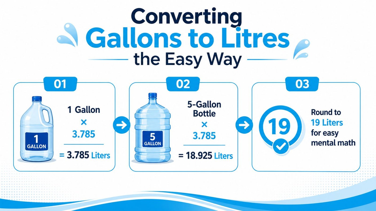 A diagram demonstrating how to convert gallons of water to liters with a simple math example.