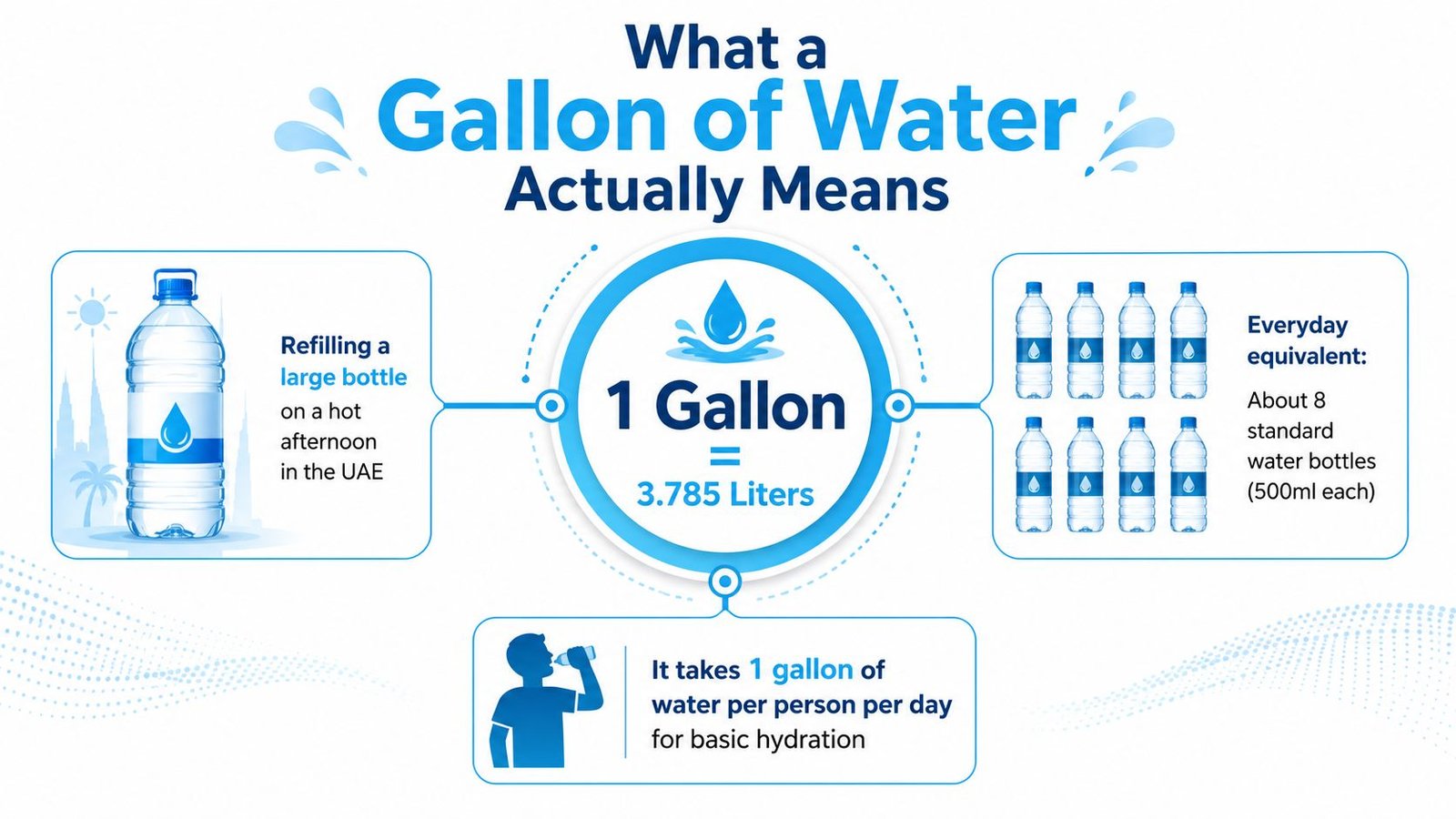 An infographic showing that one gallon of water equals 3.785 liters, equivalent to eight standard water bottles.