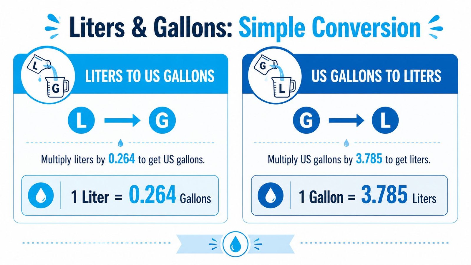 An infographic showing simple formulas to convert between liters and US gallons with numerical factors provided.