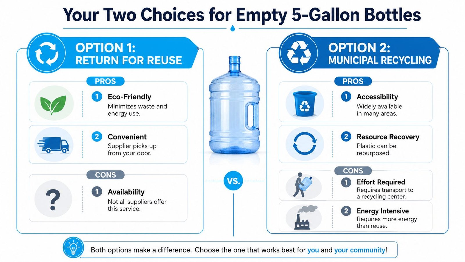 A comparison infographic between returning empty 5-gallon water bottles for reuse versus municipal recycling options.