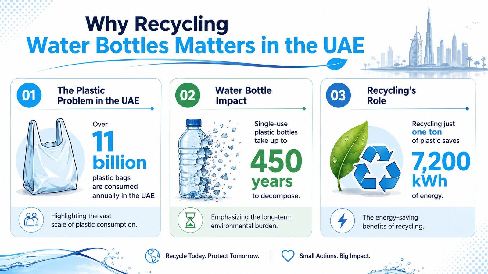 An infographic titled Why Recycling Water Bottles Matters in the UAE, detailing environmental plastic pollution statistics.