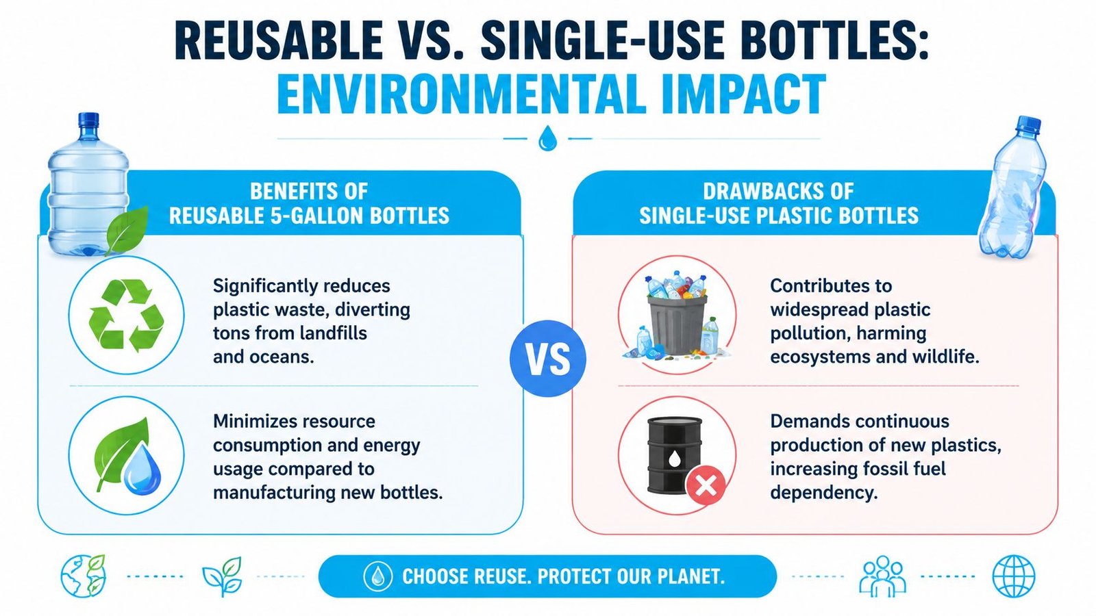 An infographic comparing the environmental benefits of reusable five-gallon water bottles versus single-use plastic water bottles.