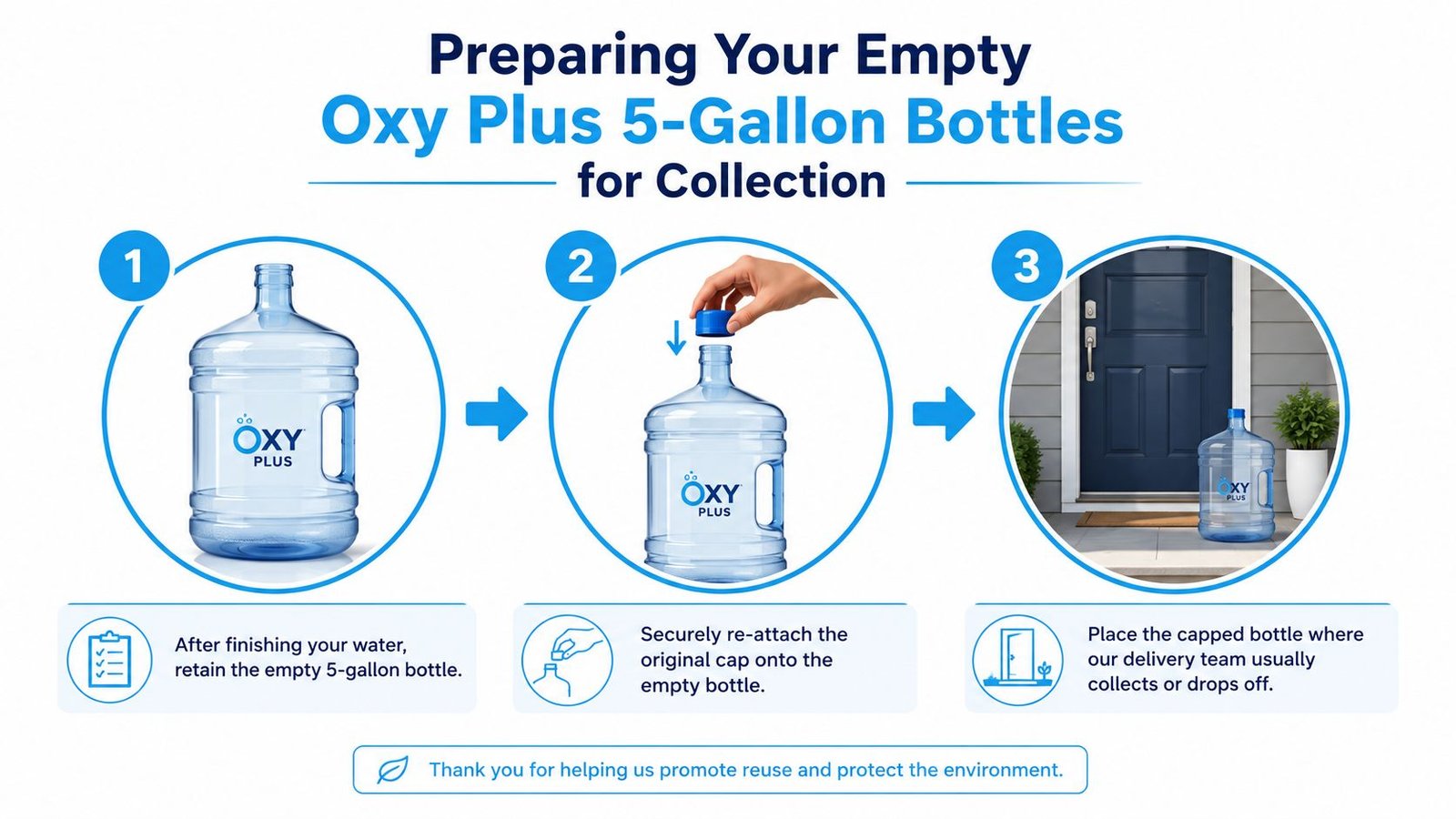 A three-step infographic showing how to prepare empty Oxy Plus water bottles for collection and recycling.