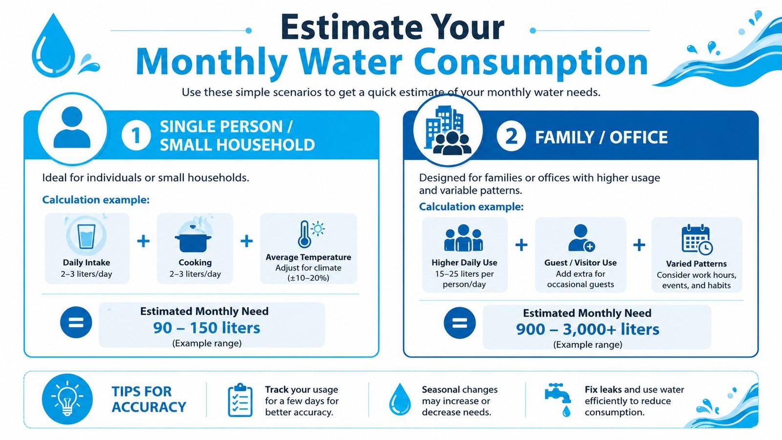 An infographic showing how to estimate monthly water consumption for small households versus families or offices.