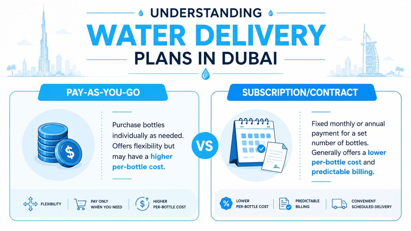 An infographic comparing pay-as-you-go and subscription water delivery models in Dubai with their respective benefits.