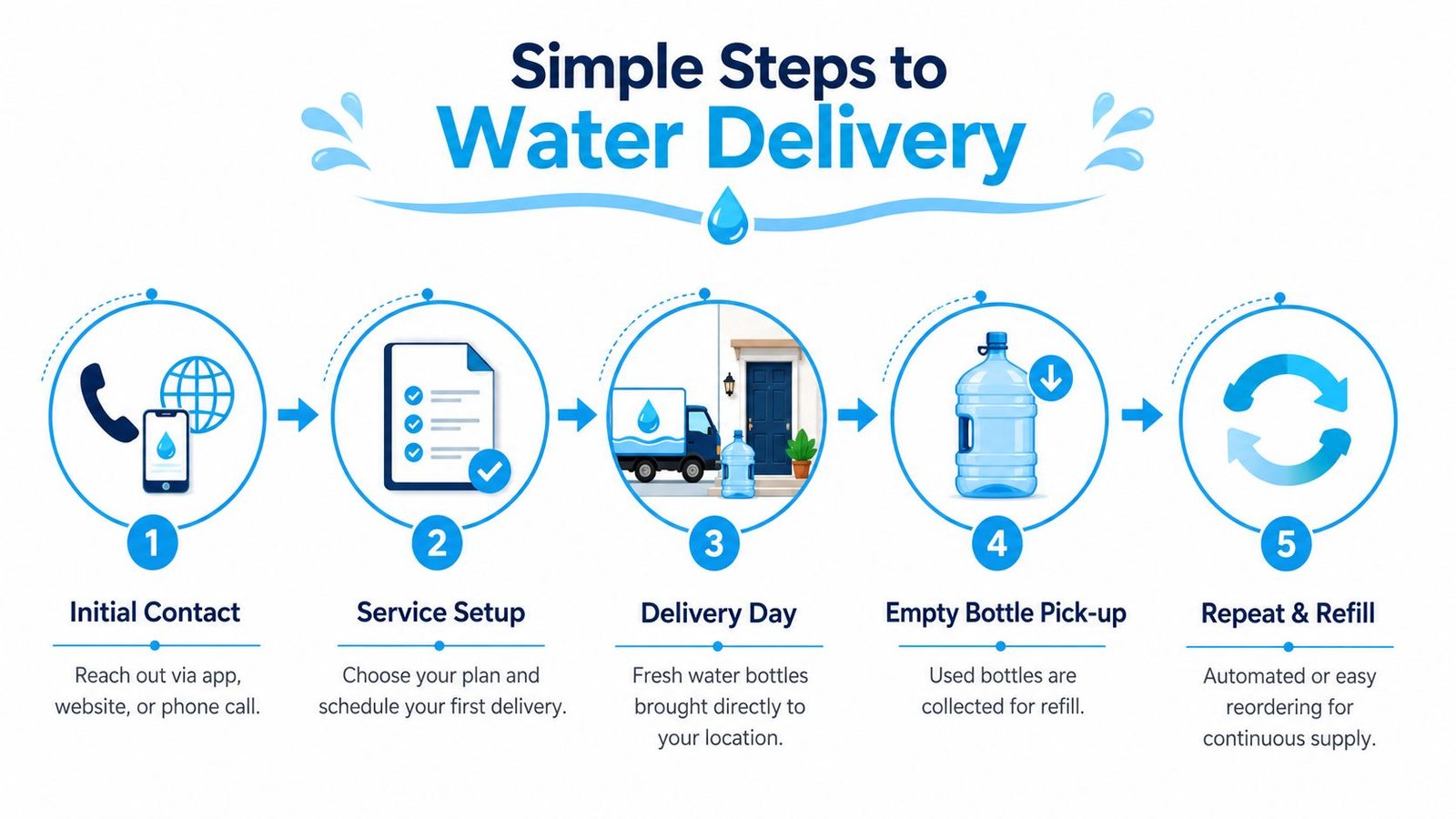 A five-step infographic showing the simple process of ordering and receiving a water delivery service.
