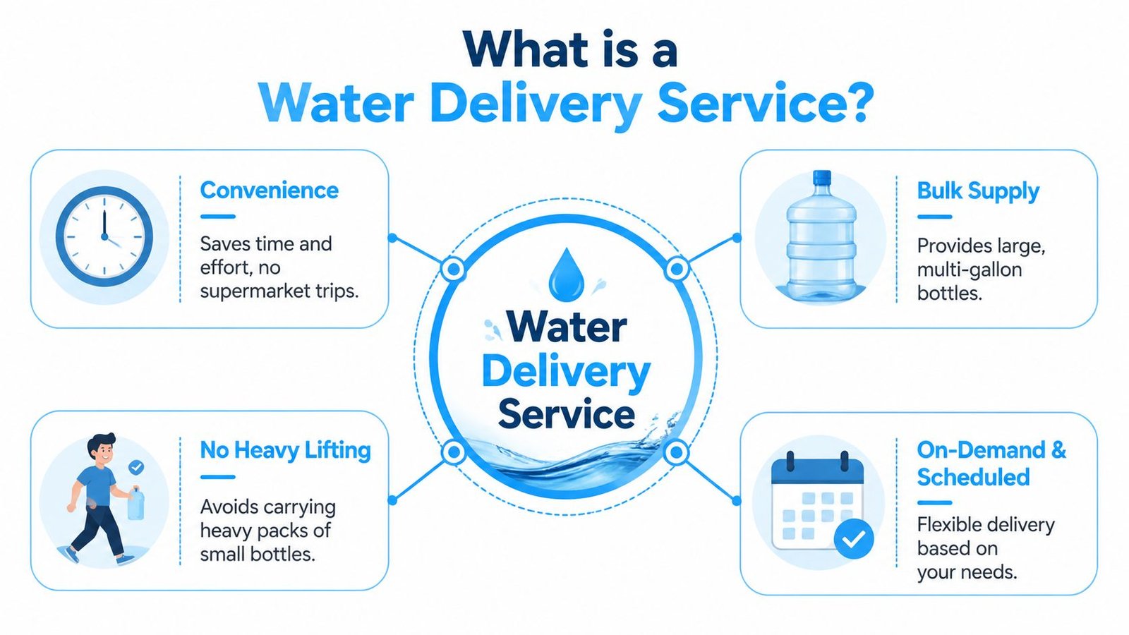 An infographic detailing the benefits of using a professional residential or office water delivery service.