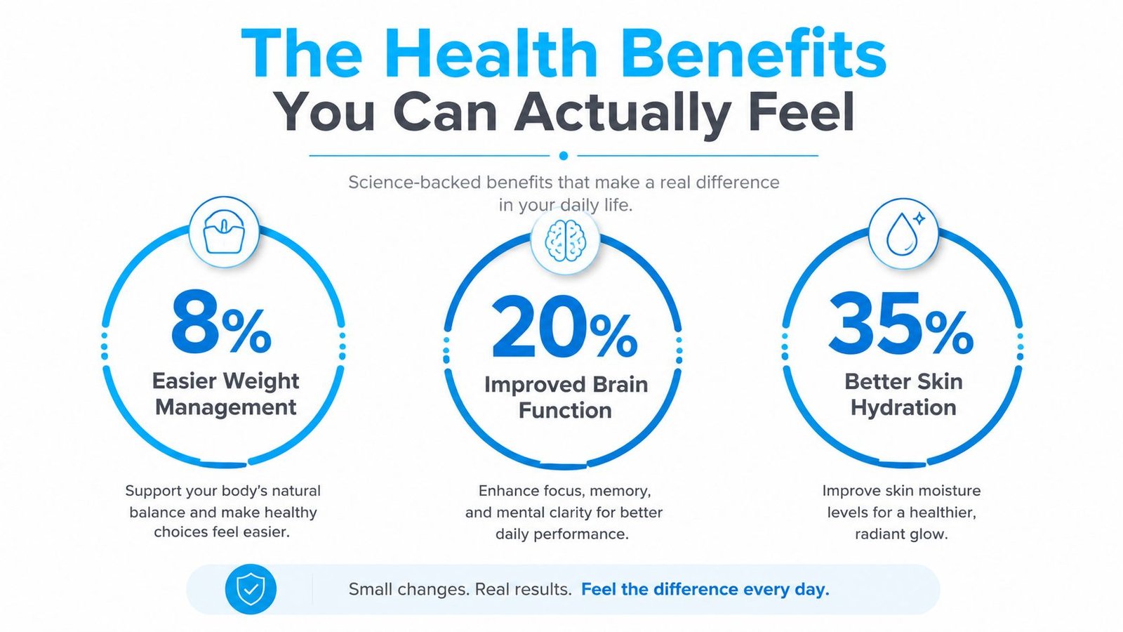 An infographic showing health benefits including easier weight management, improved brain function, and better skin hydration.